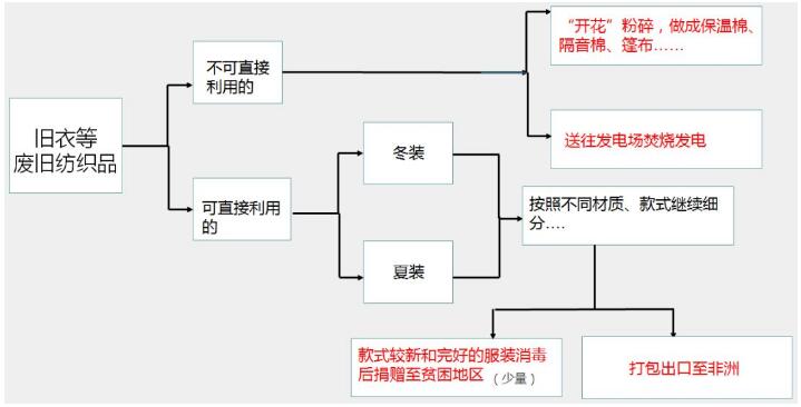 香港库存服装回收一直抱有这样的疑问:&ldquo;旧衣回收箱的衣服最终都去了哪?&rdquo;